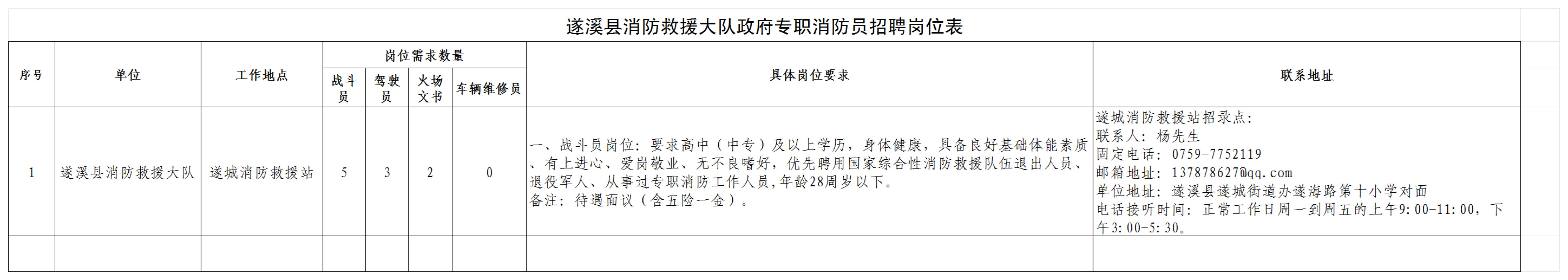 附件1：遂溪縣消防救援大隊(duì)2023年政府專(zhuān)職消防員招聘崗位表_00.jpg