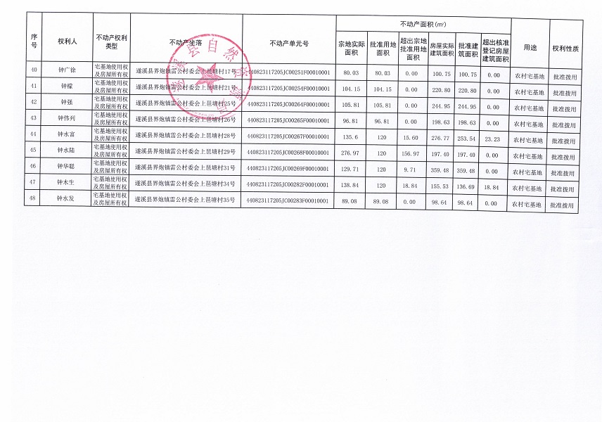 界炮鎮(zhèn)雷公村委會(huì)上琶塘經(jīng)濟(jì)合作社不動(dòng)產(chǎn)登記公告_頁(yè)面_4.jpg