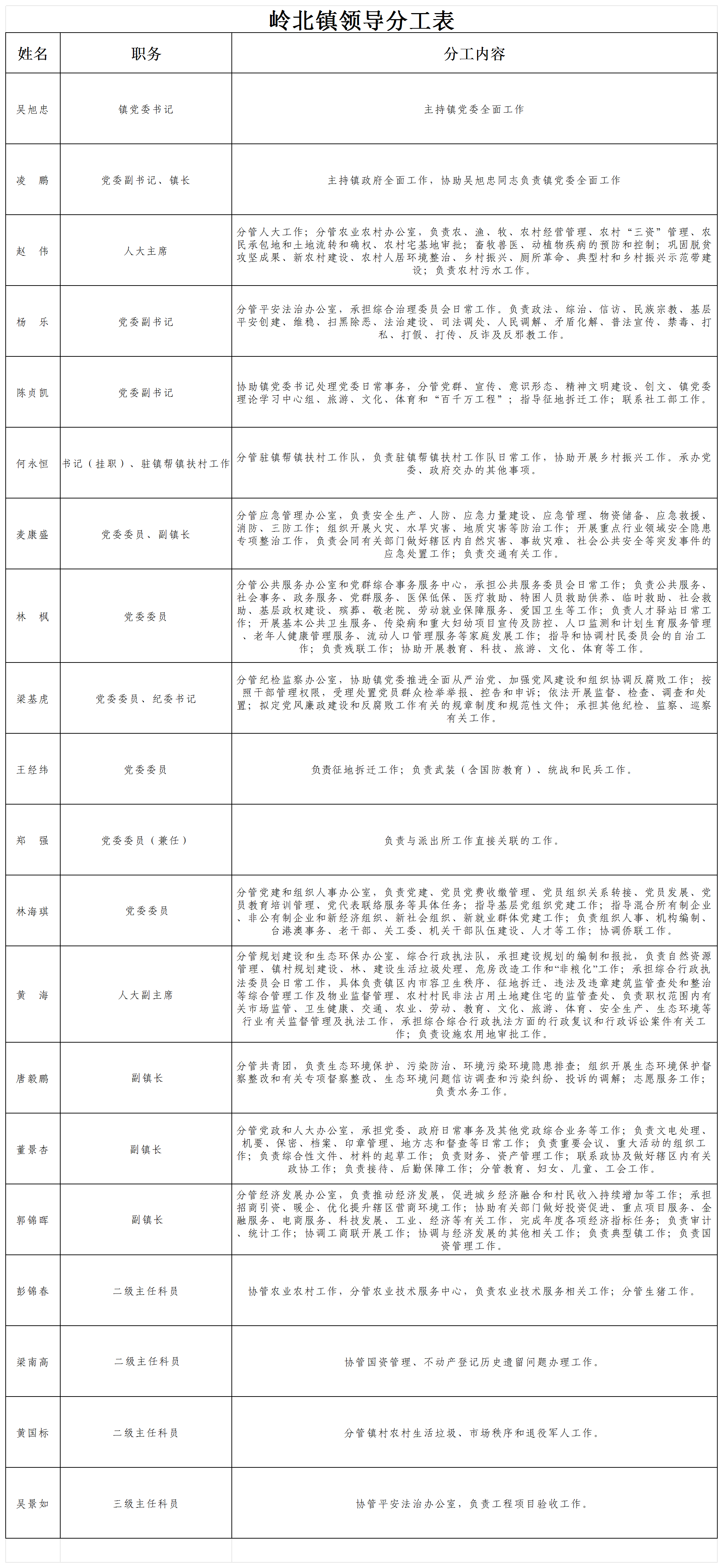 嶺北鎮(zhèn)領導分工表.png