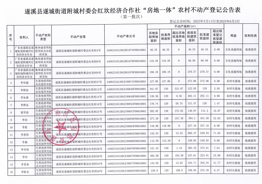 遂城街道附城村委會紅坎經(jīng)濟合作社不動產(chǎn)登記公告（第一批次）_頁面_2.jpg
