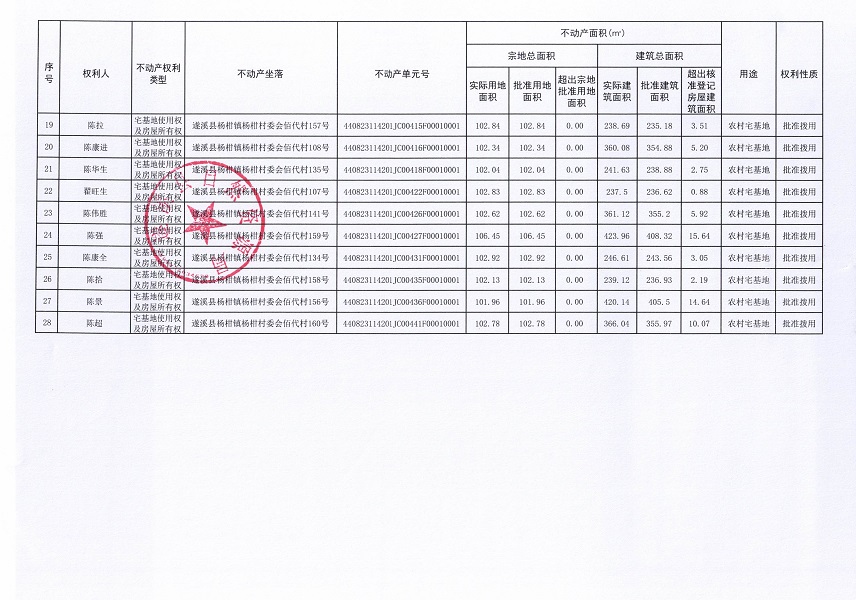 楊柑鎮(zhèn)楊柑村委會佰代經(jīng)濟(jì)合作社不動產(chǎn)登記公告（第一批次）_頁面_3.jpg