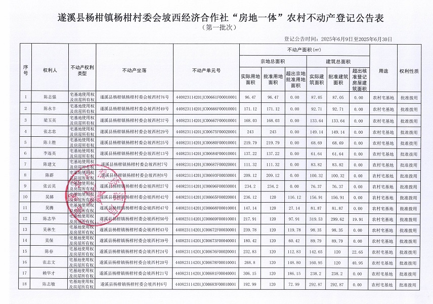 楊柑鎮(zhèn)楊柑村委會(huì)坡西經(jīng)濟(jì)合作社不動(dòng)產(chǎn)登記公告（第一批次）_頁(yè)面_2.jpg