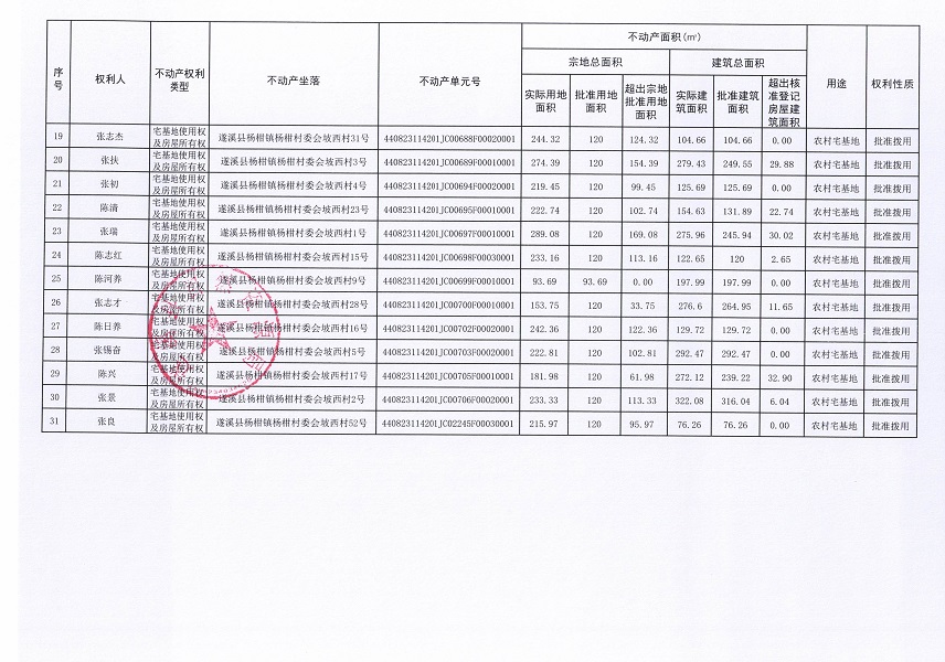 楊柑鎮(zhèn)楊柑村委會(huì)坡西經(jīng)濟(jì)合作社不動(dòng)產(chǎn)登記公告（第一批次）_頁(yè)面_3.jpg