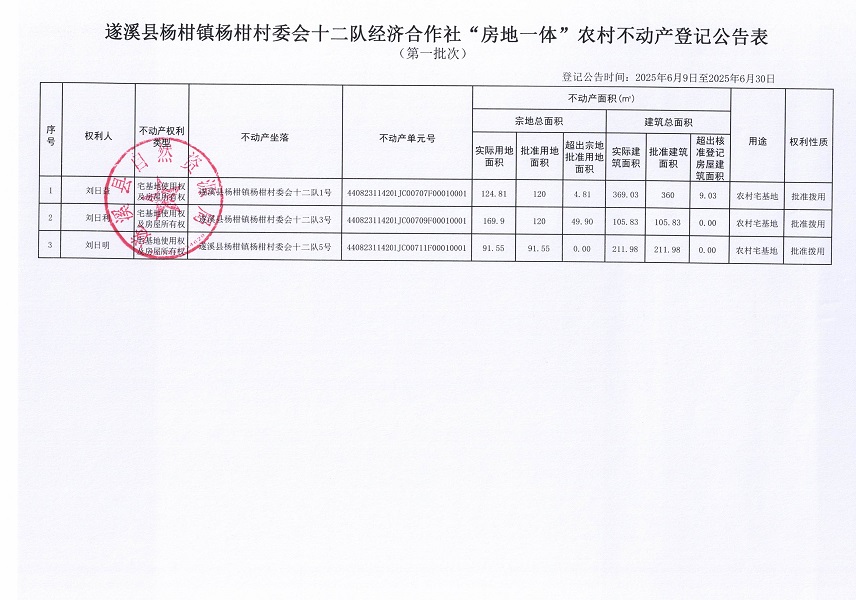 楊柑鎮(zhèn)楊柑村委會(huì)十二隊(duì)經(jīng)濟(jì)合作社不動(dòng)產(chǎn)登記公告（第一批次）_頁(yè)面_2.jpg