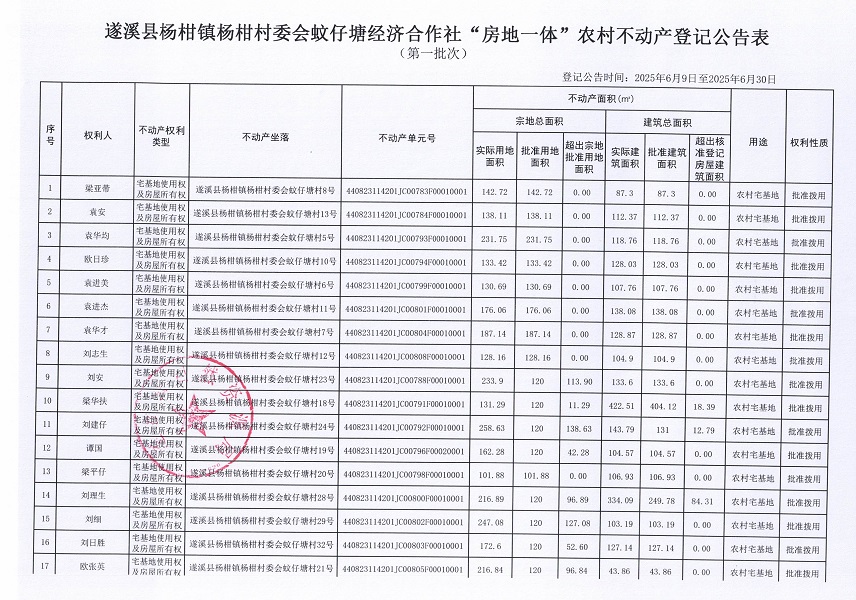 楊柑鎮(zhèn)楊柑村委會蚊仔塘經(jīng)濟(jì)合作社不動產(chǎn)登記公告（第一批次）_頁面_2.jpg