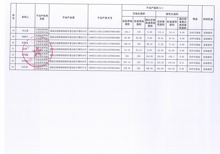 楊柑鎮(zhèn)楊柑村委會蚊仔塘經(jīng)濟(jì)合作社不動產(chǎn)登記公告（第一批次）_頁面_3.jpg