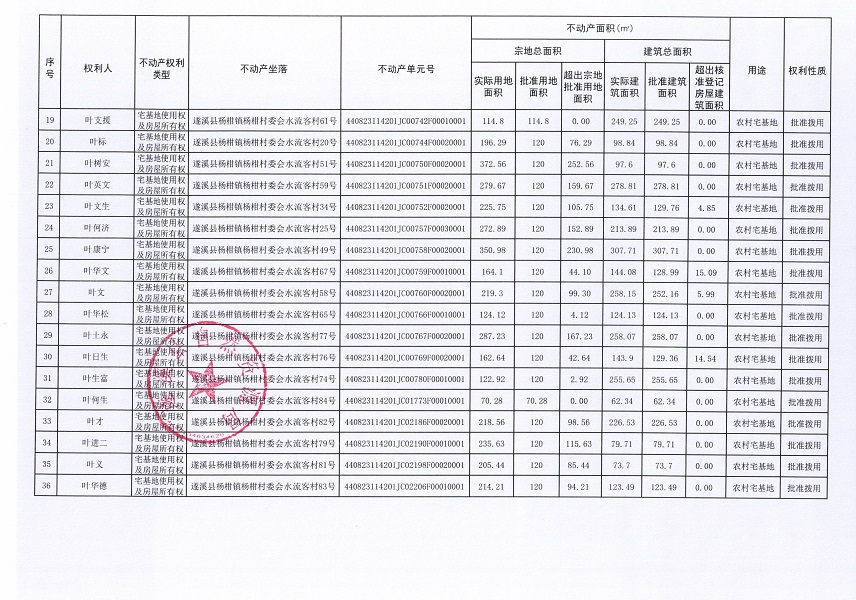 楊柑鎮(zhèn)楊柑村委會(huì)水流客經(jīng)濟(jì)合作社不動(dòng)產(chǎn)登記公告（第一批次）_頁(yè)面_3.jpg