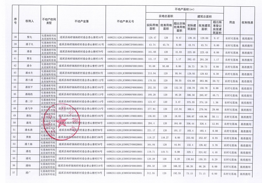 楊柑鎮(zhèn)楊柑村委會香山寮經(jīng)濟合作社不動產(chǎn)登記公告（第一批次）_頁面_4.jpg
