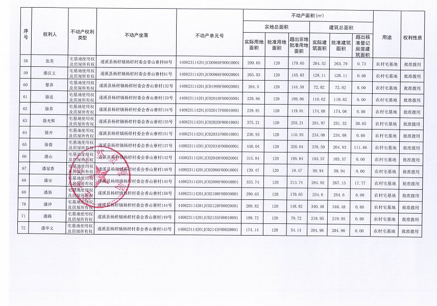 楊柑鎮(zhèn)楊柑村委會香山寮經(jīng)濟合作社不動產(chǎn)登記公告（第一批次）_頁面_5.jpg