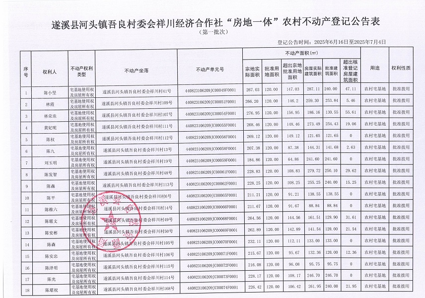 河頭鎮(zhèn)吾良村委會(huì)祥川村經(jīng)濟(jì)合作社不動(dòng)產(chǎn)登記公告（第一批次）_頁(yè)面_2.jpg