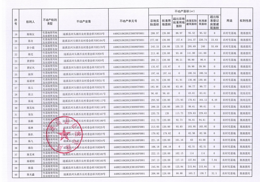河頭鎮(zhèn)吾良村委會(huì)祥川村經(jīng)濟(jì)合作社不動(dòng)產(chǎn)登記公告（第一批次）_頁(yè)面_3.jpg