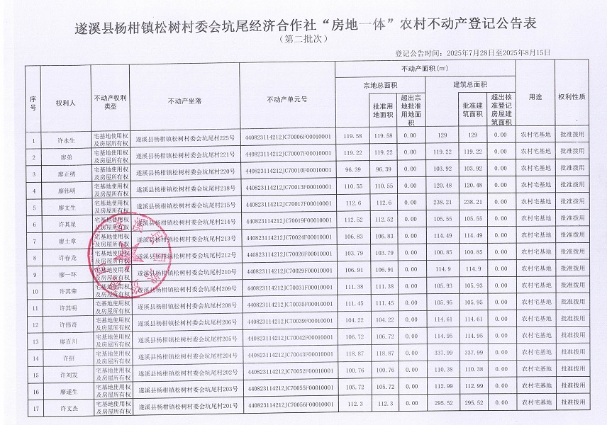 楊柑鎮(zhèn)松樹村委會(huì)坑尾經(jīng)濟(jì)合作社不動(dòng)產(chǎn)登記公告（第二批次）（歷史遺留問題）_頁(yè)面_2.jpg