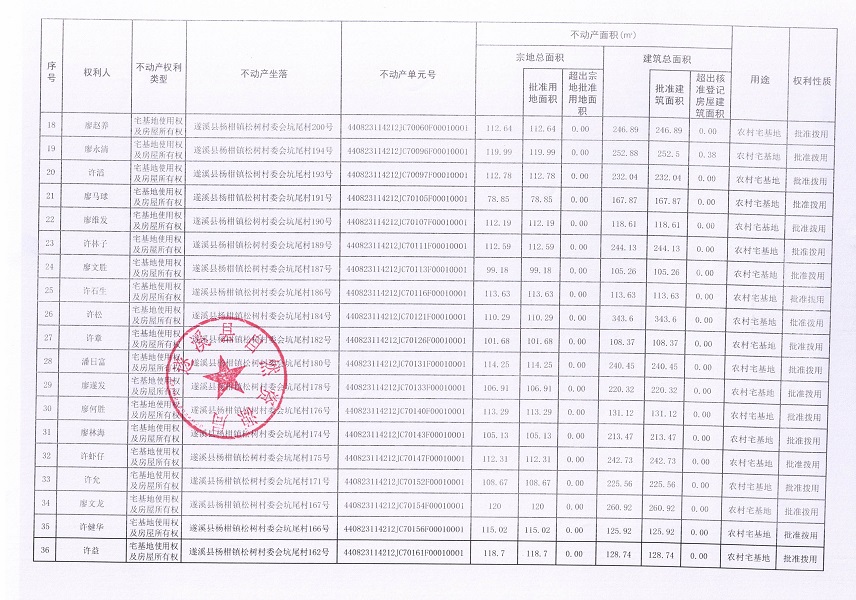 楊柑鎮(zhèn)松樹村委會(huì)坑尾經(jīng)濟(jì)合作社不動(dòng)產(chǎn)登記公告（第二批次）（歷史遺留問題）_頁(yè)面_3.jpg