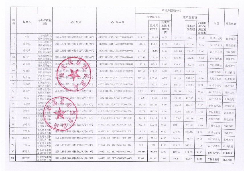 楊柑鎮(zhèn)松樹村委會(huì)坑尾經(jīng)濟(jì)合作社不動(dòng)產(chǎn)登記公告（第二批次）（歷史遺留問題）_頁(yè)面_6.jpg
