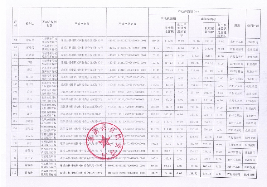 楊柑鎮(zhèn)松樹村委會(huì)坑尾經(jīng)濟(jì)合作社不動(dòng)產(chǎn)登記公告（第二批次）（歷史遺留問題）_頁(yè)面_7.jpg