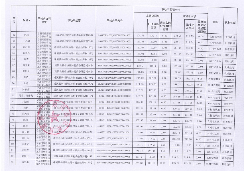 楊柑鎮(zhèn)姓陳村委會進(jìn)塘、老麥、麥四、姓陳等五個(gè)經(jīng)濟(jì)合作社不動產(chǎn)登記公告（第二批次）（歷史遺留問題）_頁面_5.jpg