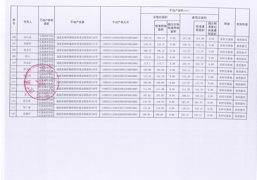 楊柑鎮(zhèn)姓陳村委會進(jìn)塘、老麥、麥四、姓陳等五個(gè)經(jīng)濟(jì)合作社不動產(chǎn)登記公告（第二批次）（歷史遺留問題）_頁面_7.jpg