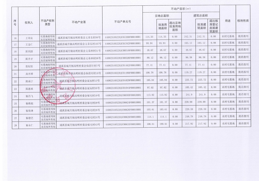 城月鎮(zhèn)高明村委會(huì)高明、庫(kù)塘、坡口、文章東、文章西、仙居圩、延安、郁宅等八個(gè)經(jīng)濟(jì)合作社不動(dòng)產(chǎn)登記公告（第一批次）（歷史遺留問題）_頁面_3.jpg
