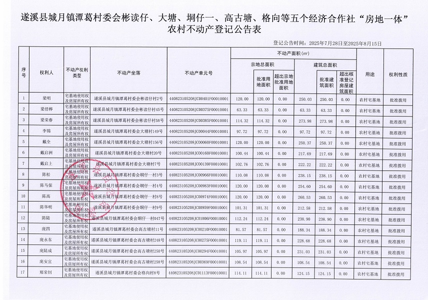 城月鎮(zhèn)潭葛村委會彬讀仔、大塘、垌仔一、高古塘、格向等五個經(jīng)濟(jì)合作社 “房地一體”農(nóng)村不動產(chǎn)登記公告_頁面_2.jpg
