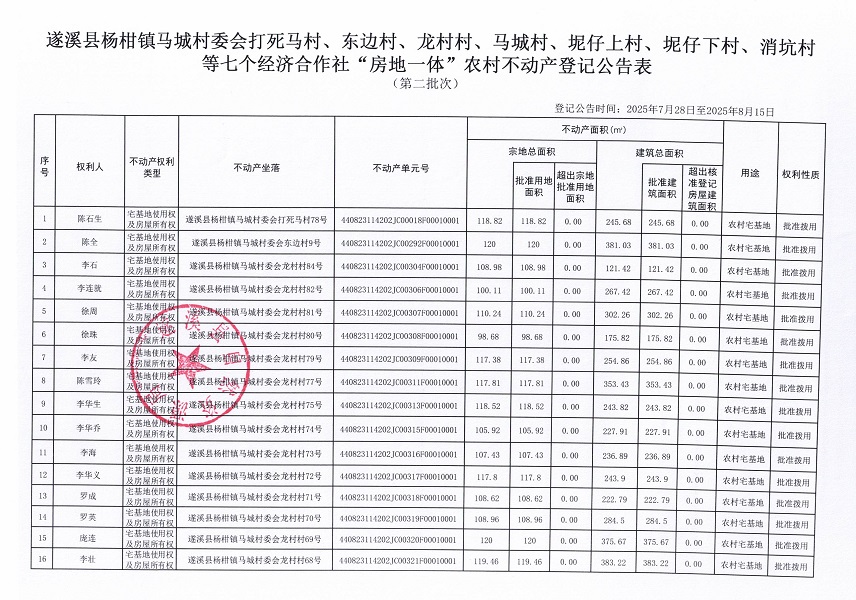 關(guān)于遂溪縣楊柑鎮(zhèn)馬城村委會(huì)打死馬村、東邊村、龍村村、馬城村、坭仔上村、坭仔下村、消坑村等七個(gè)經(jīng)濟(jì)合作社“房地一體”農(nóng)村不動(dòng)產(chǎn)登記公告（第二批次）_頁面_2.jpg
