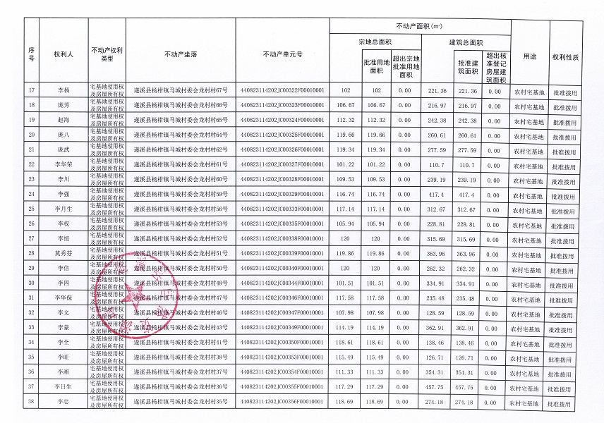 關(guān)于遂溪縣楊柑鎮(zhèn)馬城村委會(huì)打死馬村、東邊村、龍村村、馬城村、坭仔上村、坭仔下村、消坑村等七個(gè)經(jīng)濟(jì)合作社“房地一體”農(nóng)村不動(dòng)產(chǎn)登記公告（第二批次）_頁面_3.jpg