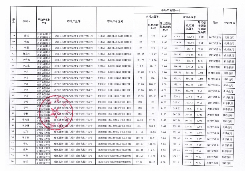 關(guān)于遂溪縣楊柑鎮(zhèn)馬城村委會(huì)打死馬村、東邊村、龍村村、馬城村、坭仔上村、坭仔下村、消坑村等七個(gè)經(jīng)濟(jì)合作社“房地一體”農(nóng)村不動(dòng)產(chǎn)登記公告（第二批次）_頁面_4.jpg