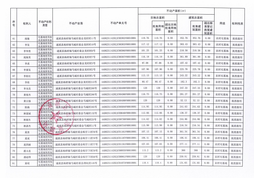 關(guān)于遂溪縣楊柑鎮(zhèn)馬城村委會(huì)打死馬村、東邊村、龍村村、馬城村、坭仔上村、坭仔下村、消坑村等七個(gè)經(jīng)濟(jì)合作社“房地一體”農(nóng)村不動(dòng)產(chǎn)登記公告（第二批次）_頁面_5.jpg