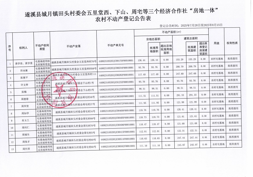 城月鎮(zhèn)田頭村委會五里堂西、下山、周宅等三個經(jīng)濟合作社“房地一體”農(nóng)村不動產(chǎn)登記公告表（聯(lián)合）（歷史遺留問題）（新）_頁面_2.jpg