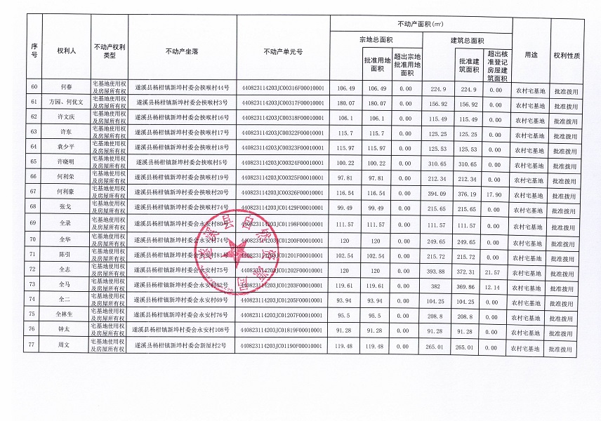 楊柑鎮(zhèn)新埠村委會(huì)北羅仔等十三個(gè)經(jīng)濟(jì)合作社不動(dòng)產(chǎn)登記公告（第二批次）（歷史遺留問題）_頁(yè)面_5.jpg