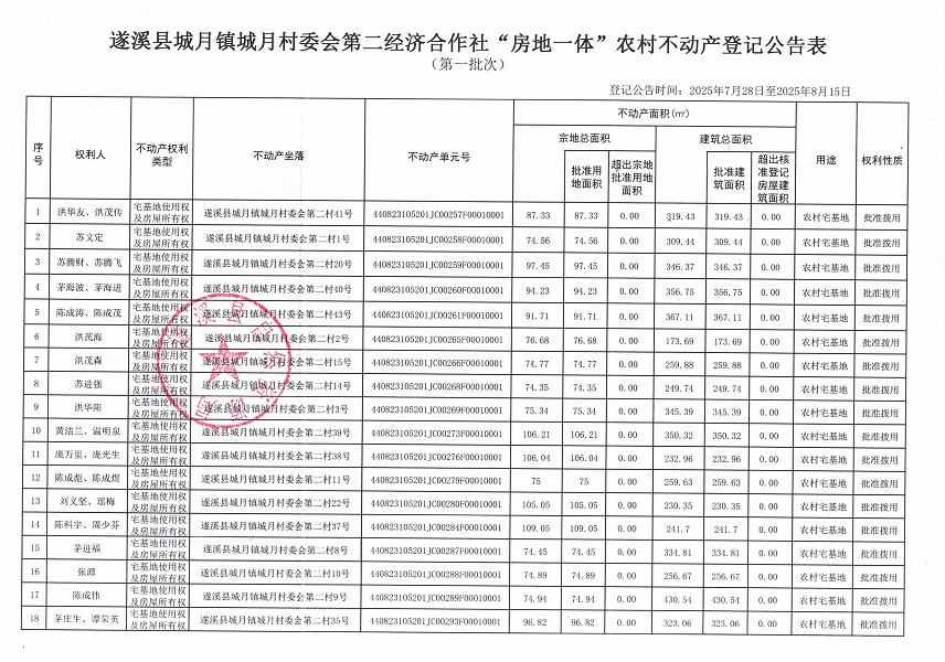 城月鎮(zhèn)城月村委會(huì)第二經(jīng)濟(jì)合作社不動(dòng)產(chǎn)登記公告（第一批次）（歷史遺留問題）_頁(yè)面_2.jpg