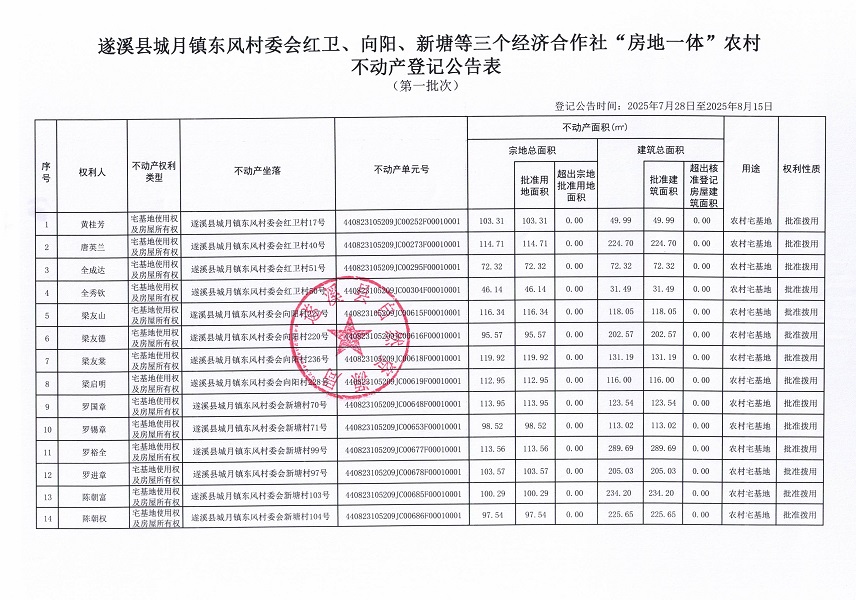 城月鎮(zhèn)東風(fēng)村委會(huì)東風(fēng)等三個(gè)經(jīng)濟(jì)合作社不動(dòng)產(chǎn)登記公告（第一批次）（歷史遺留問題）_頁(yè)面_3.jpg