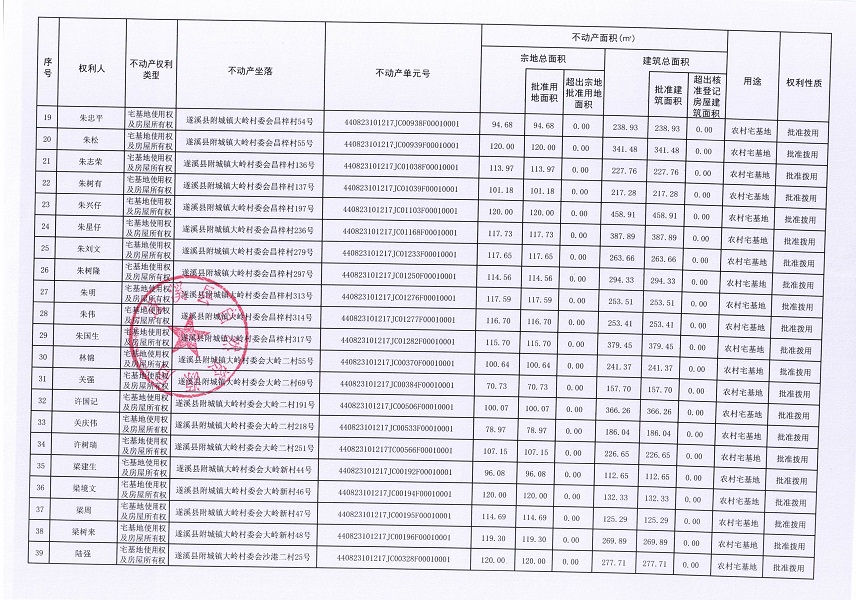 附城鎮(zhèn)大嶺村委會(huì)昌梓、大嶺二、大嶺新、沙港二、沙港一、上坡、塘尾、塘姓、許宅經(jīng)濟(jì)合作社不動(dòng)產(chǎn)登記公告（歷史遺留問(wèn)題）_頁(yè)面_3.jpg
