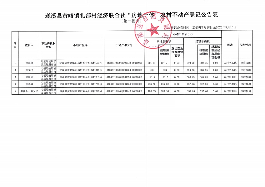 黃略鎮(zhèn)禮部村經(jīng)濟(jì)聯(lián)合社不動(dòng)產(chǎn)登記公告（第一批次）（歷史遺留問(wèn)題）_頁(yè)面_2.jpg