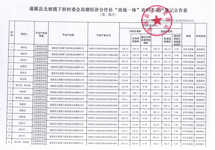 北坡鎮(zhèn)下?lián)逦瘯咛两?jīng)濟合作社 “房地一體”農(nóng)村不動產(chǎn)登記公告（第二批次）（歷史遺留問題）_頁面_2.jpg