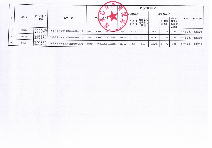 北坡鎮(zhèn)下?lián)逦瘯咛两?jīng)濟合作社 “房地一體”農(nóng)村不動產(chǎn)登記公告（第二批次）（歷史遺留問題）_頁面_3.jpg