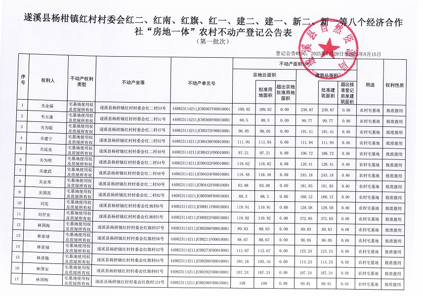 楊柑鎮(zhèn)紅村村委會(huì)紅二等八個(gè)經(jīng)濟(jì)合作社不動(dòng)產(chǎn)登記公告（第二批次）（歷史遺留問(wèn)題）_頁(yè)面_2.jpg