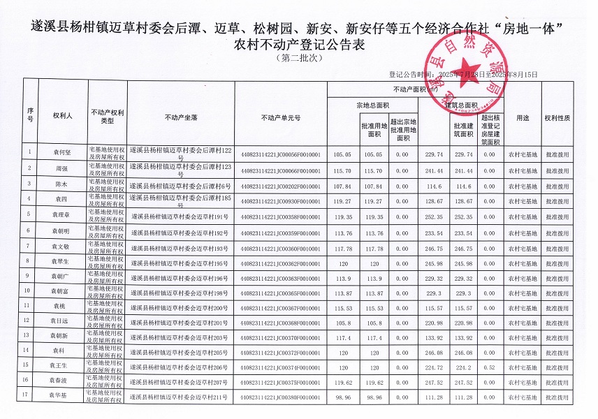 楊柑鎮(zhèn)邁草村委會(huì)后潭等五個(gè)經(jīng)濟(jì)合作社不動(dòng)產(chǎn)登記公告（第二批次）（歷史遺留問(wèn)題）_頁(yè)面_2.jpg