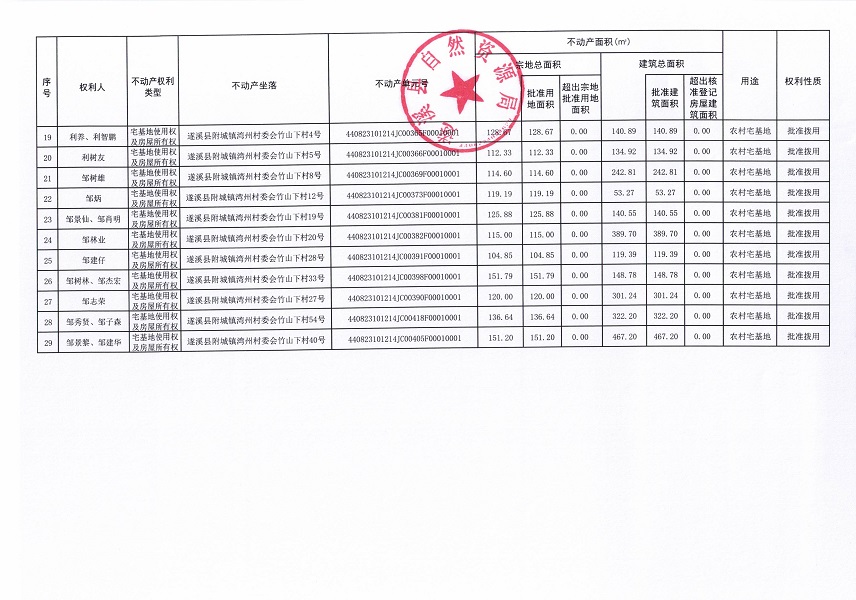 附城鎮(zhèn)灣州村委會東邊嶺、鋪仔等五個經濟合作社不動產登記公告（第二批次）（歷史遺留問題）_頁面_3.jpg
