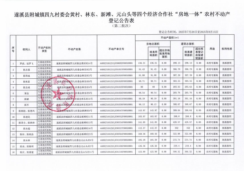 附城鎮(zhèn)四九村委會(huì)黃村等四個(gè)經(jīng)濟(jì)合作社不動(dòng)產(chǎn)登記公告（第二批次）（歷史遺留問(wèn)題）_頁(yè)面_2.jpg