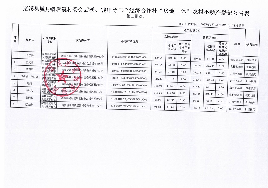 城月鎮(zhèn)后溪村委會(huì)后溪、錢串等二個(gè)經(jīng)濟(jì)合作社經(jīng)濟(jì)合作社不動(dòng)產(chǎn)登記公告（第二批次）（歷史遺留問題）_頁面_2.jpg