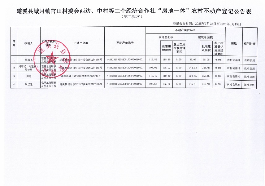 城月鎮(zhèn)官田村委會(huì)西邊、中村等二個(gè)經(jīng)濟(jì)合作社不動(dòng)產(chǎn)登記公告（第二批次）（歷史遺留問題）_頁面_2.jpg