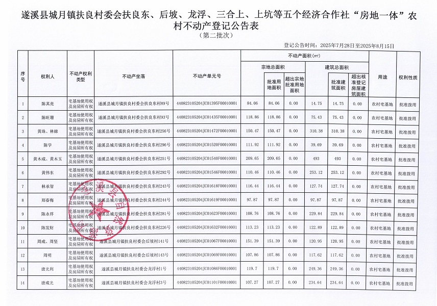 城月鎮(zhèn)扶良村委會扶良東、后坡、龍浮、三合上、上坑等五個經濟合作社經濟合作社不動產登記公告（第二批次）（歷史遺留問題）_頁面_2.jpg