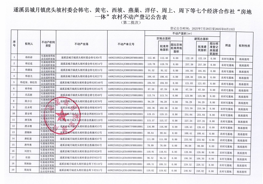 城月鎮(zhèn)虎頭坡村委會韓宅等七個經(jīng)濟合作社不動產(chǎn)登記公告（第二批次）（歷史遺留問題）_頁面_2.jpg