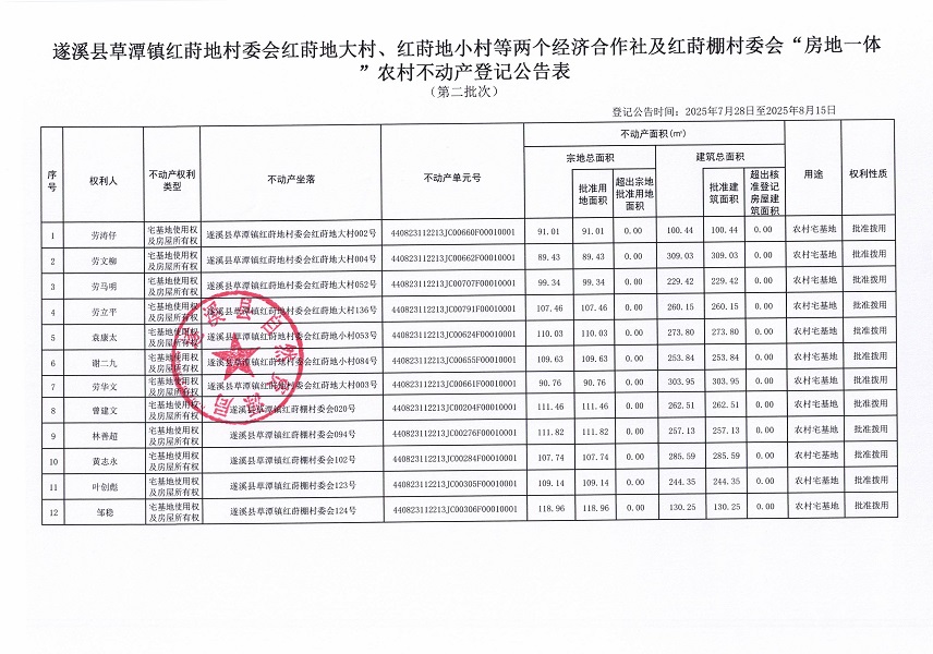 草潭鎮(zhèn)紅蒔地村委會(huì)及紅蒔棚村委會(huì)不動(dòng)產(chǎn)登記公告（第二批次）（歷史遺留問(wèn)題）_頁(yè)面_2.jpg