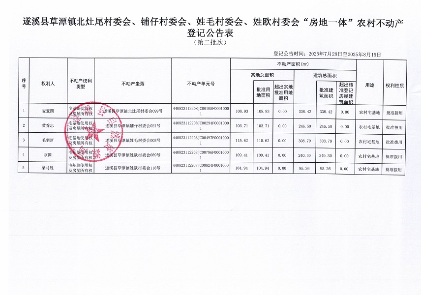 草潭鎮(zhèn)北灶尾等四個(gè)村委會(huì)不動(dòng)產(chǎn)登記公告（第二批次）（歷史遺留問題）_頁(yè)面_2.jpg