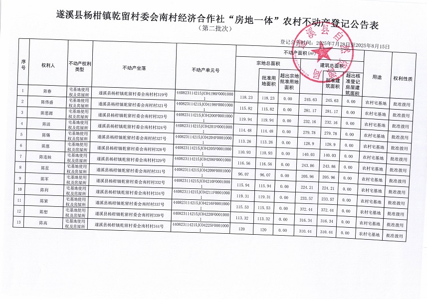 楊柑鎮(zhèn)乾留村委會(huì)南村經(jīng)濟(jì)合作社不動(dòng)產(chǎn)登記公告（第二批次）（歷史遺留問(wèn)題）_頁(yè)面_2.jpg