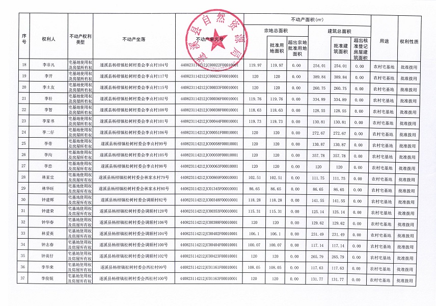楊柑鎮(zhèn)松樹(shù)村委會(huì)坑尾等六個(gè)經(jīng)濟(jì)合作社不動(dòng)產(chǎn)登記公告（第二批次）（歷史遺留問(wèn)題）_頁(yè)面_3.jpg