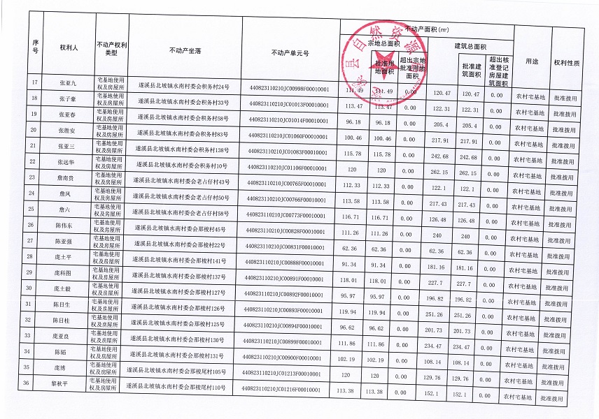 （未核先掛）北坡鎮(zhèn)水南村委會(huì)發(fā)旺等十一個(gè)經(jīng)濟(jì)合作社不動(dòng)產(chǎn)登記公告（第一批次）（歷史遺留問題）_頁面_3.jpg