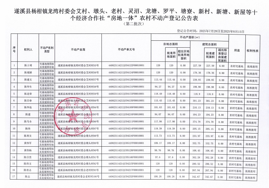 楊柑鎮(zhèn)龍灣村委會艾村等十個(gè)不動產(chǎn)登記公告（第二批次）（歷史遺留問題）_頁面_1 (2).jpg