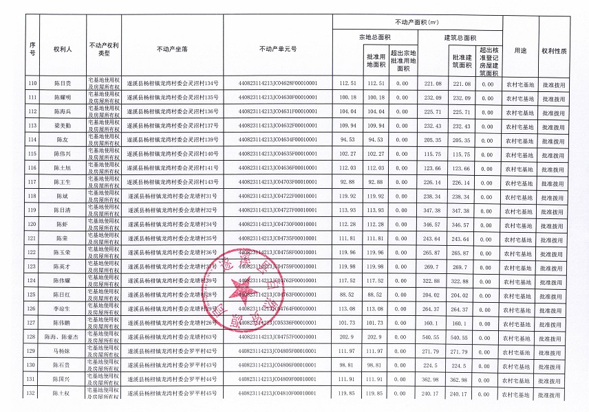 楊柑鎮(zhèn)龍灣村委會艾村等十個(gè)不動產(chǎn)登記公告（第二批次）（歷史遺留問題）_頁面_1 (7).jpg